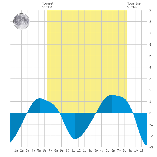 Rathall Creek tide chart for Friday, July 23, 2021