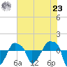 Rathall Creek tide chart for Friday, July 23, 2021
