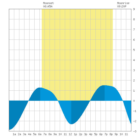 Rathall Creek tide chart for Saturday, July 24, 2021