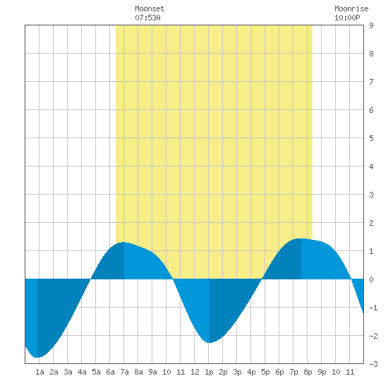 Rathall Creek tide chart for Sunday, July 25, 2021