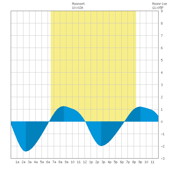 Rathall Creek tide chart for Tuesday, July 27, 2021