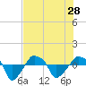 Rathall Creek tide chart for Wednesday, July 28, 2021