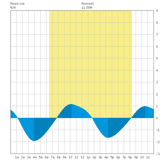 Rathall Creek tide chart for Thursday, July 29, 2021