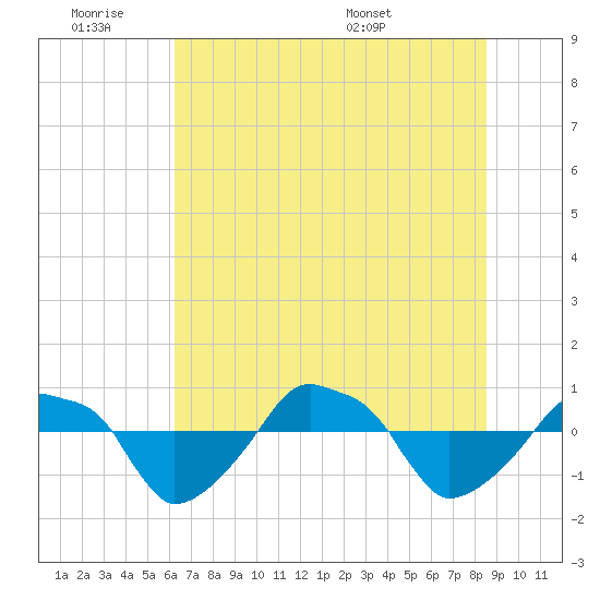 Rathall Creek tide chart for Friday, July 2, 2021