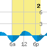 Rathall Creek tide chart for Friday, July 2, 2021
