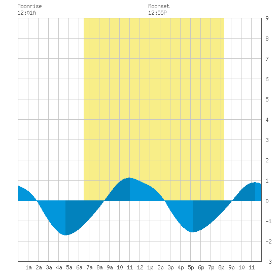 Rathall Creek tide chart for Friday, July 30, 2021