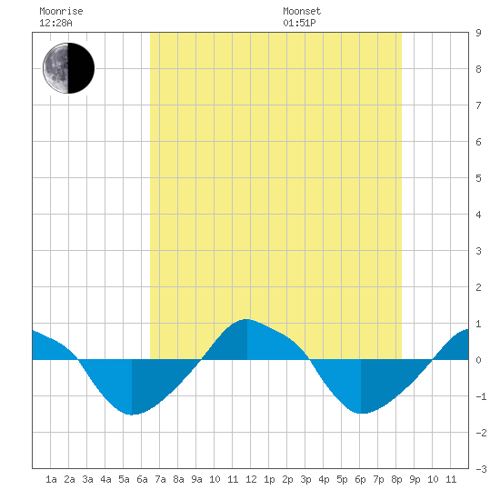 Rathall Creek tide chart for Saturday, July 31, 2021