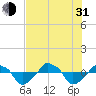 Rathall Creek tide chart for Saturday, July 31, 2021