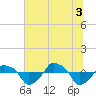 Rathall Creek tide chart for Saturday, July 3, 2021
