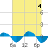 Rathall Creek tide chart for Sunday, July 4, 2021