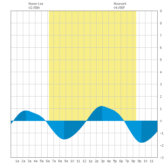 Rathall Creek tide chart for Monday, July 5, 2021
