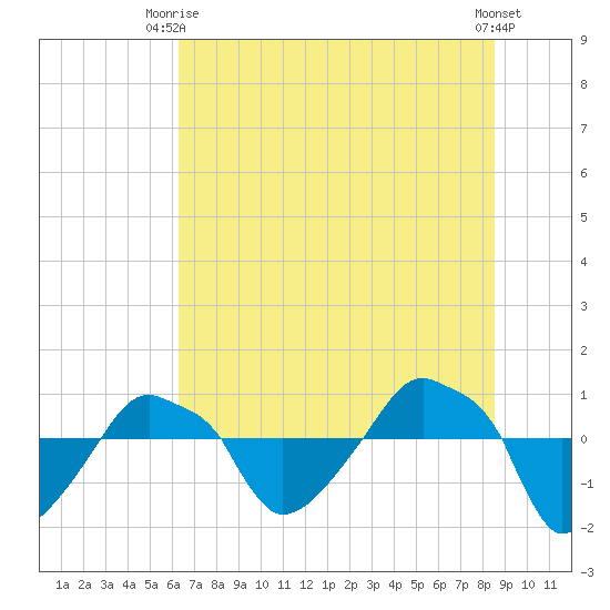 Rathall Creek tide chart for Thursday, July 8, 2021