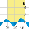 Rathall Creek tide chart for Thursday, July 8, 2021