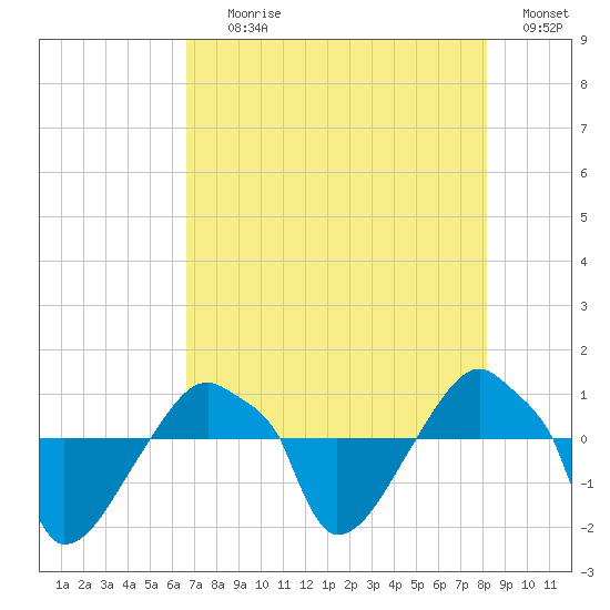 Rathall Creek tide chart for Tuesday, August 10, 2021