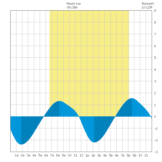 Rathall Creek tide chart for Wednesday, August 11, 2021