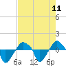 Rathall Creek tide chart for Wednesday, August 11, 2021