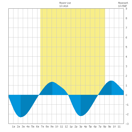 Rathall Creek tide chart for Thursday, August 12, 2021