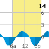 Rathall Creek tide chart for Saturday, August 14, 2021