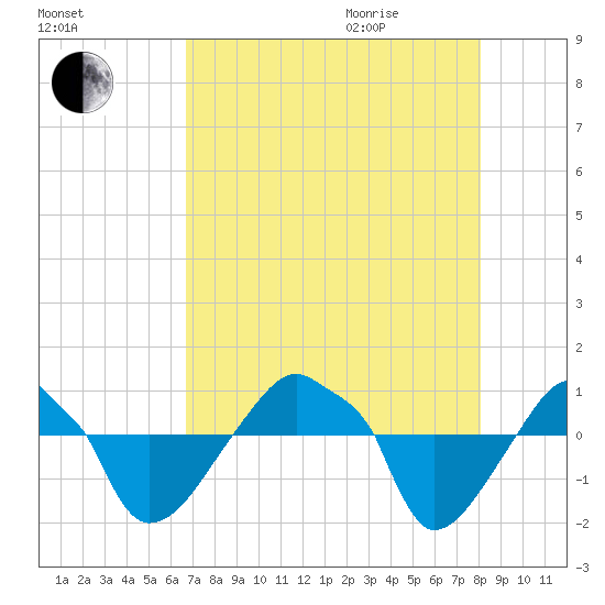 Rathall Creek tide chart for Sunday, August 15, 2021