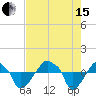 Rathall Creek tide chart for Sunday, August 15, 2021