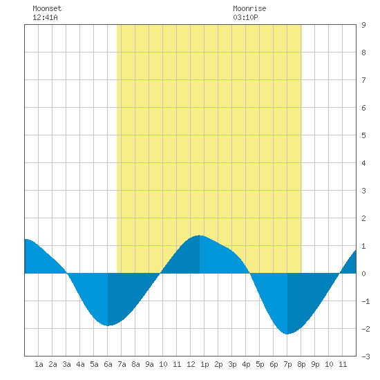 Rathall Creek tide chart for Monday, August 16, 2021