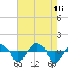 Rathall Creek tide chart for Monday, August 16, 2021