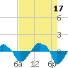 Rathall Creek tide chart for Tuesday, August 17, 2021