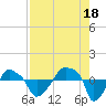 Rathall Creek tide chart for Wednesday, August 18, 2021
