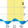 Rathall Creek tide chart for Sunday, August 1, 2021