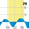 Rathall Creek tide chart for Friday, August 20, 2021