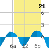 Rathall Creek tide chart for Saturday, August 21, 2021