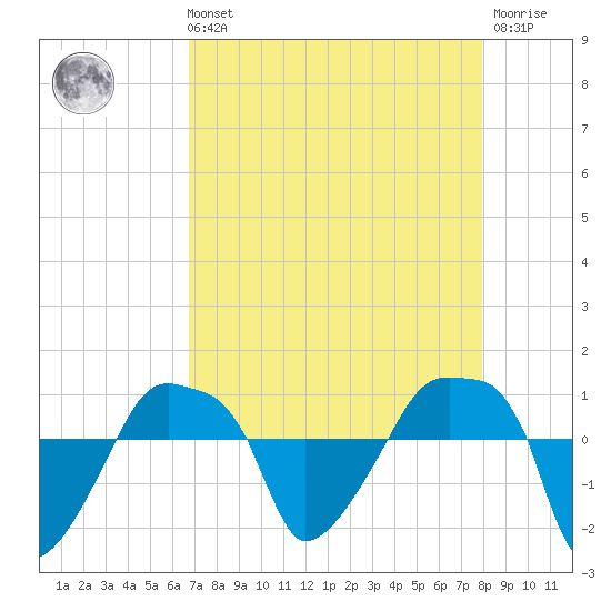 Rathall Creek tide chart for Sunday, August 22, 2021