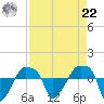 Rathall Creek tide chart for Sunday, August 22, 2021