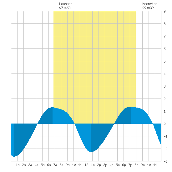 Rathall Creek tide chart for Monday, August 23, 2021