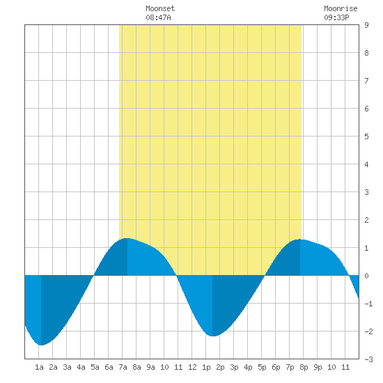 Rathall Creek tide chart for Tuesday, August 24, 2021