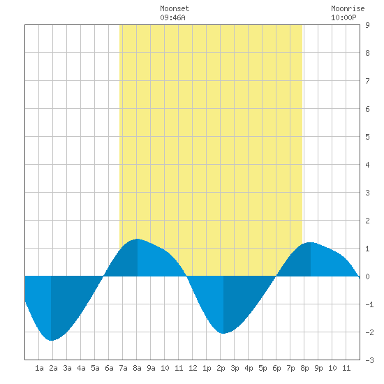 Rathall Creek tide chart for Wednesday, August 25, 2021