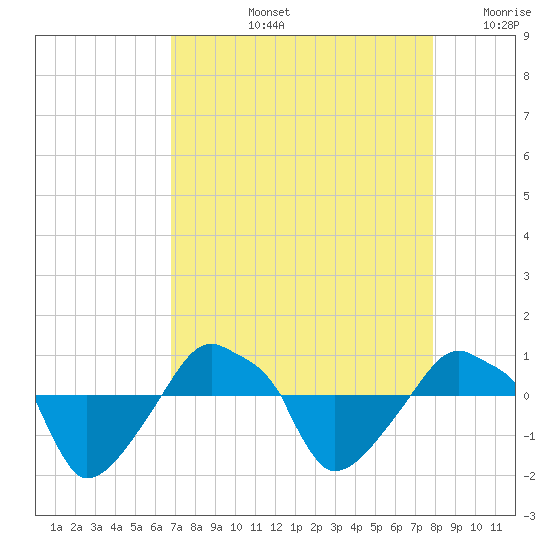 Rathall Creek tide chart for Thursday, August 26, 2021