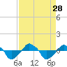 Rathall Creek tide chart for Saturday, August 28, 2021