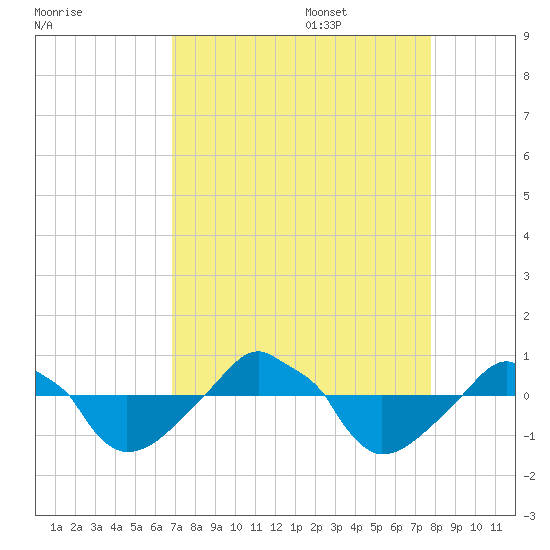 Rathall Creek tide chart for Sunday, August 29, 2021