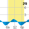Rathall Creek tide chart for Sunday, August 29, 2021