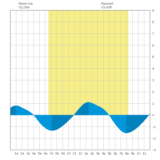 Rathall Creek tide chart for Monday, August 2, 2021
