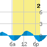 Rathall Creek tide chart for Monday, August 2, 2021