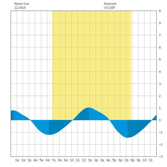 Rathall Creek tide chart for Tuesday, August 31, 2021