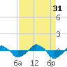 Rathall Creek tide chart for Tuesday, August 31, 2021