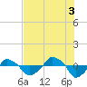 Rathall Creek tide chart for Tuesday, August 3, 2021
