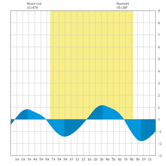 Rathall Creek tide chart for Wednesday, August 4, 2021