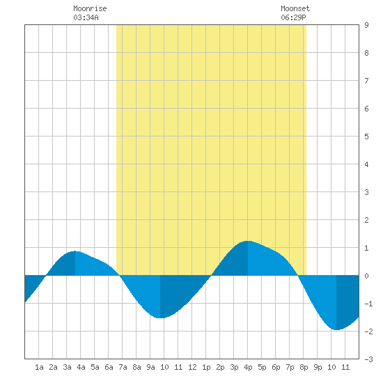 Rathall Creek tide chart for Thursday, August 5, 2021