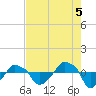 Rathall Creek tide chart for Thursday, August 5, 2021