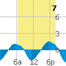 Rathall Creek tide chart for Saturday, August 7, 2021