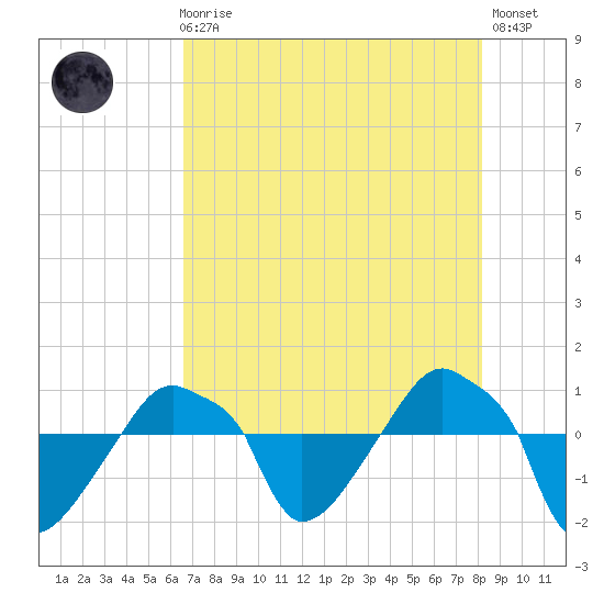 Rathall Creek tide chart for Sunday, August 8, 2021